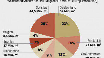 Laminat-Markt schrumpft erneut