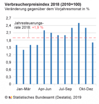 Die Entwicklung der Verbraucherpreise. Quelle: Destatis