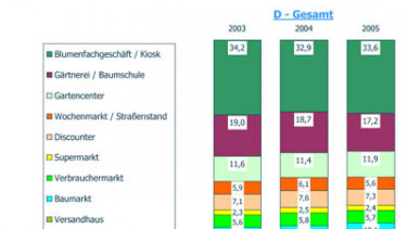 Baumärkte steigern Marktanteile