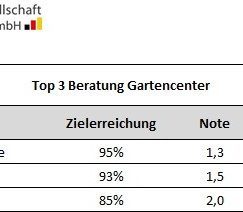 Deutsche Gesellschaft für Verbraucherstudien - Gartencenter Beratung
