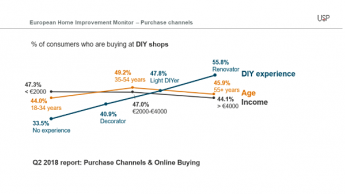 Wo DIY-Produkte einkaufen? Erfahrung und Alter spielen eine Rolle