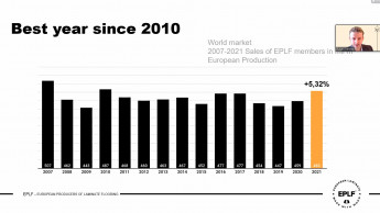 Absätze der europäischen Laminatbodenhersteller steigen um 5,3 Prozent