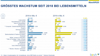 Wachstum von DIY und Blumen im Netz unter dem Durchschnitt