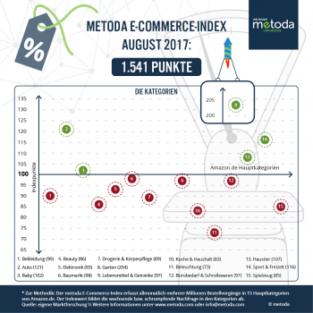 Der Garten steht immer noch ganz oben im E-Commerce-Index von Metoda, hat aber den Sommer über an Punkten verloren.