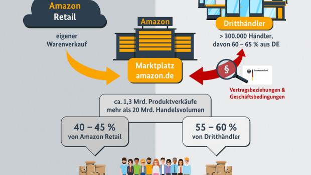 Das Bundeskartellamt hat das über amazon.de abgewickelte Geschäft in einer Grafik vereinfacht dargestellt.