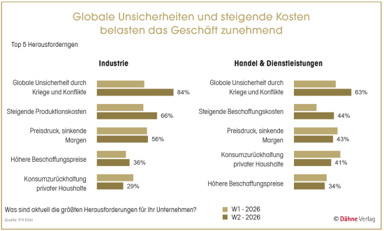 Der Branchenindex zeigt, wie sich die zentralen Herausforderungen der Konsumgüterbranche entwickeln. Der Branchenindex zeigt, wie sich die zentralen Herausforderungen der Konsumgüterbranche entwickeln.