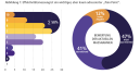 IFH-Studie offenbart Nachholbedarf bei Marketingbewertung