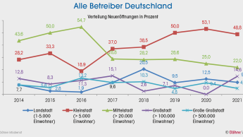 Großstädte etwas gefragter