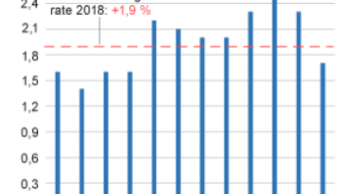 Dinge fürs Zuhause sind nur ein Prozent teurer geworden