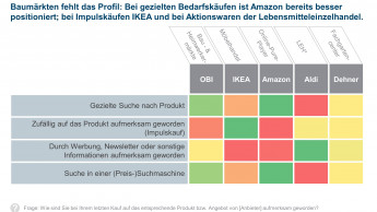 Baumärkten fehlt ein klares Profil im „neuen“ Wettbewerbsumfeld