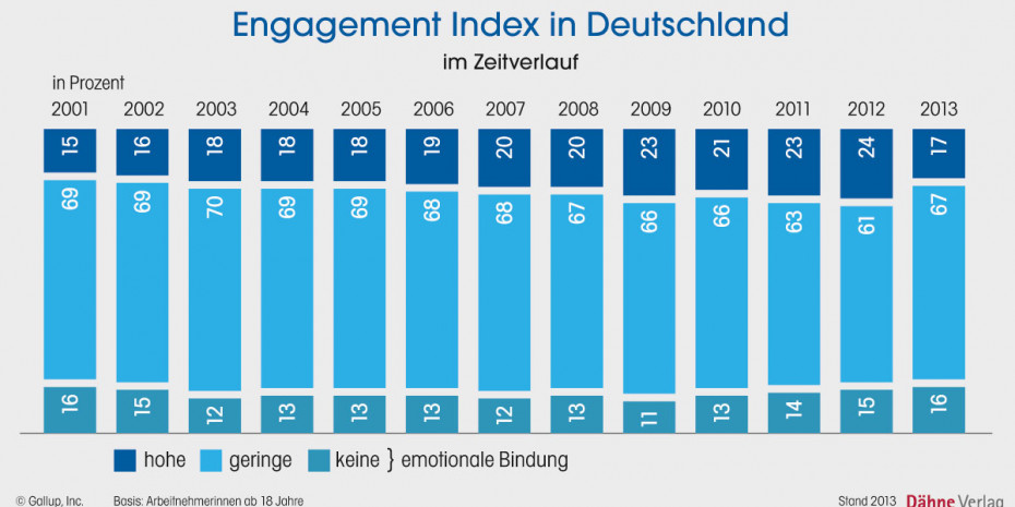 Gallup, Engagementinde