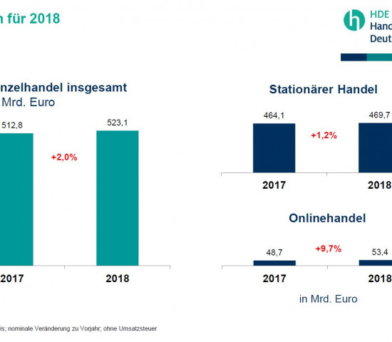 Aus der HDE-Statistik 2017.