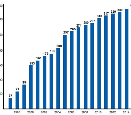 Standortentwicklung von EMV-Profi 1997 bis Dezember 2014 Standortentwicklung von EMV-Profi 1997 bis Dezember 2014