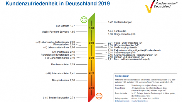 Beim neuen Kundenmonitor Deutschland landen Bau- und Heimwerkermärkte bei der Kundenzufriedenheit, trotz Steigerung, weiterhin nur im unteren Mittelfeld. [Bild: Kundenmonitor Deutschland 2019]