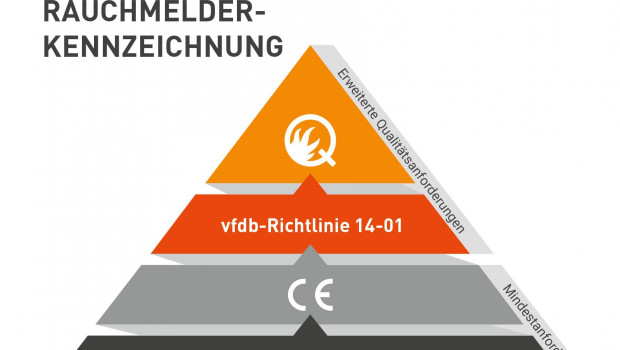 Prüfsiegel sollen Verbrauchern beim Kauf von Rauchmeldern als Entscheidungshilfe dienen. Doch was sich genau hinter Abkürzungen wie ‚CE‘ oder ‚Q‘ verbirgt, ist den Meisten nicht bekannt. 