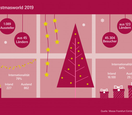 Die Christmasworld 2019 in Zahlen.