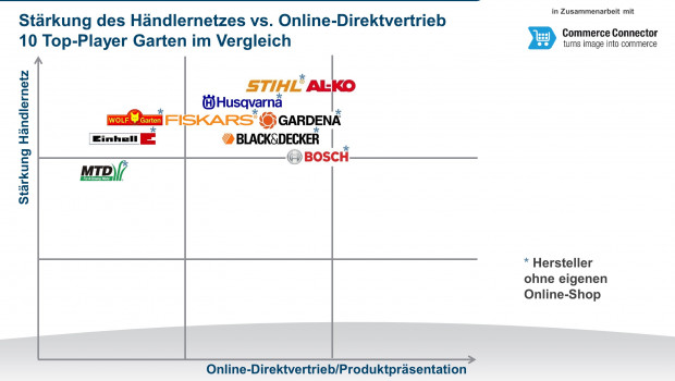 Nur Al-Ko setzt bei den grünen Lieferanten stark auf den Direktvertrieb.