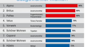 An der Spitze: Biofa, Knauf und Velux