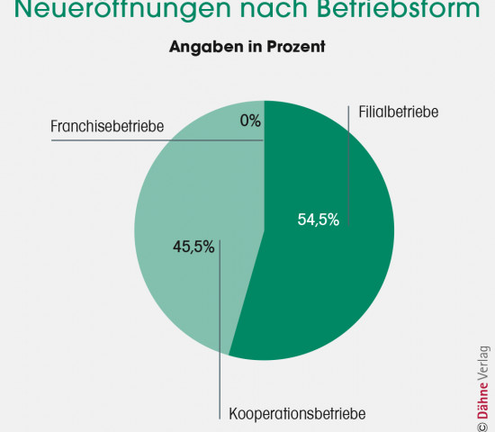 Gartencenter-Neueröffnungen 2019, Quelle: Dähne Infodienst.
