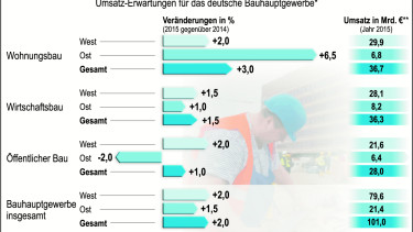 Bauindustrie gegen schärfere EnEV