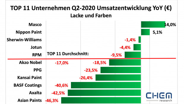 Die Umsatzentwicklung der elf größten Lack- und Farbenhersteller im zweiten Quartal wurde von Chem Research ermittelt.