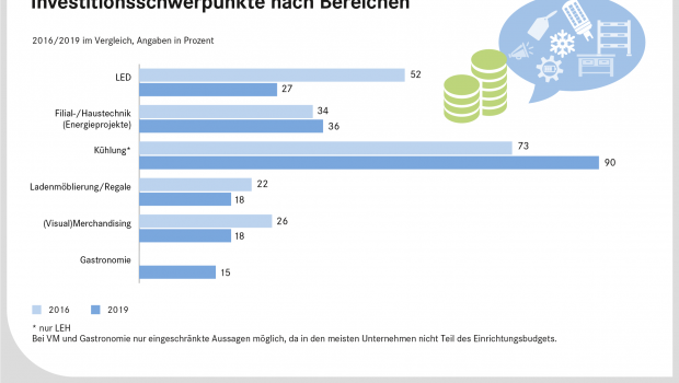 Das EHI hat erste Ergebnisse seines aktuellen Ladenbaumonitors veröffentlicht.