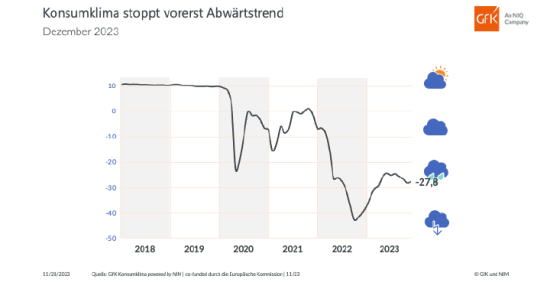 Der Verlauf des GfK-Konsumklimas.