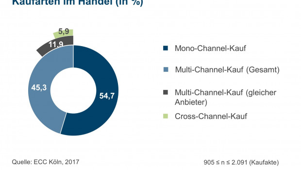 Cross-Channel-Kunden sind immer noch eine echte Minderheit, so das ECC Köln.