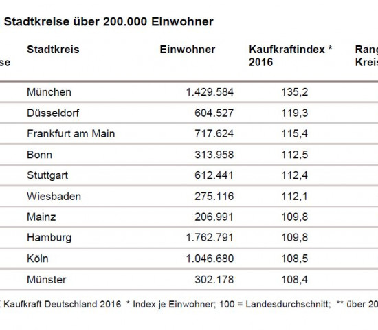 Unter den Stadtkreisen führt München das GfK-Ranking an. Unter den Stadtkreisen führt München das GfK-Ranking an.