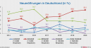 Kleinstadt-Trend ungebrochen