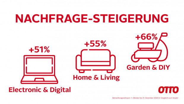 Der Bereich Home & Living legte um 55 Prozent zu, Garden & DIY sogar um 66 Prozent.