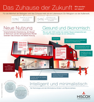 So sieht das Zuhause der Zukunft aus, wie es in der Hiscox-Studie dargestellt wird.