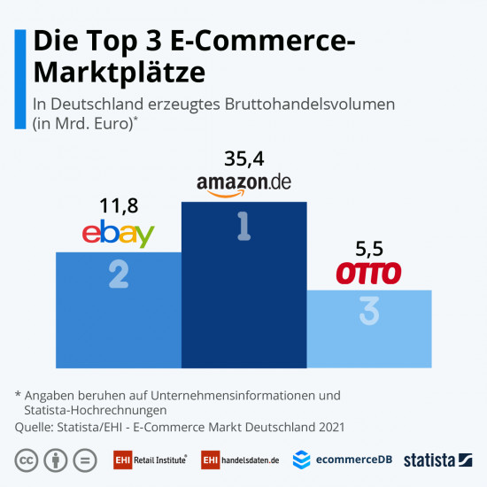 eBay.de besetzt einen sehr starken zweiten Platz im Ranking der Online-Marktplätze in Deutschland mit einem Bruttohandelsvolumen in Deutschland von 11,8 Mrd. Euro.