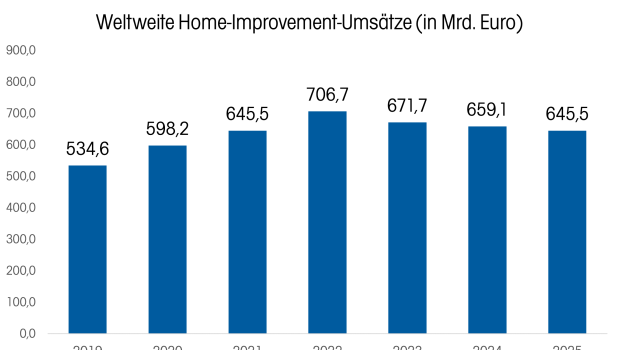 Mit minus 2,1 Prozent sind die Umsätze im untersuchten weltweiten Home-Improvement-Markt 2025 das dritte Jahr in Folge geschrumpft. Mit minus 2,1 Prozent sind die Umsätze im untersuchten weltweiten Home-Improvement-Markt 2025 das dritte Jahr in Folge geschrumpft.