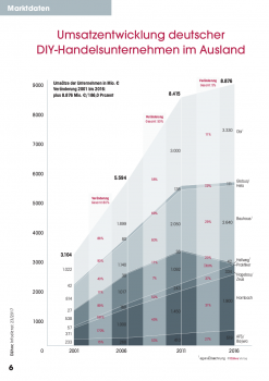 Umsatzentwicklung deutsche DIY-Handelsunternehmen im Ausland zwischen 2001 und 2016.