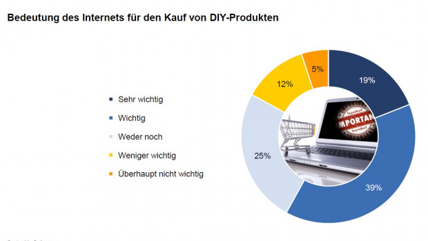 Für den Kauf von DIY-Produkten hat das Internet einen wichtigen Stellenwert. 19 Prozent der in der aktuellen Baumarktstudie von Konzept & Markt und dem Dähne Verlag Befragten geben an, dass das Internet „sehr wichtig“ für den Kauf von DIY-Produkten sei. 