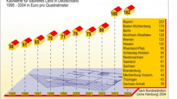 Bauland wird immer teurer