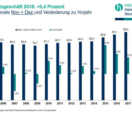 Das Weihnachtsgeschäft lief 2018 schlechter als im Vorjahr.