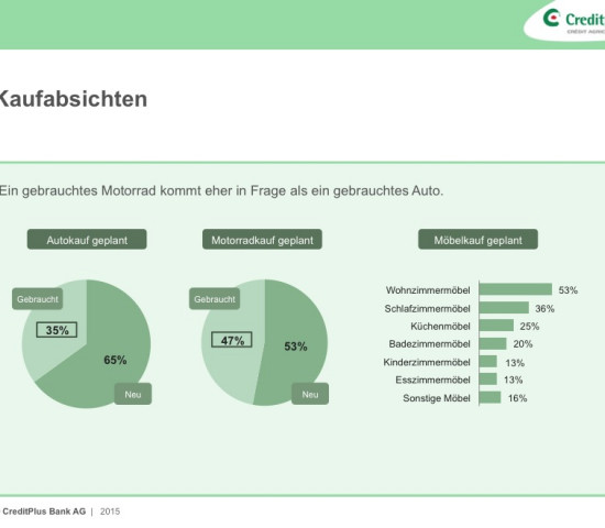 Kaufabsichten Creditplus