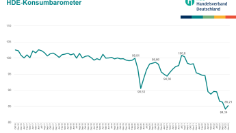 Verbraucherstimmung leicht aufgehellt, aber „noch kein Optimismus zu beobachten“