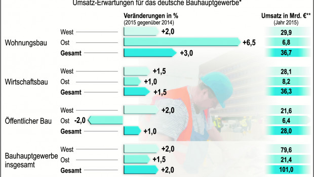 Bauprognose 2015 des Hauptverbands der Deutschen Bauindustrie.