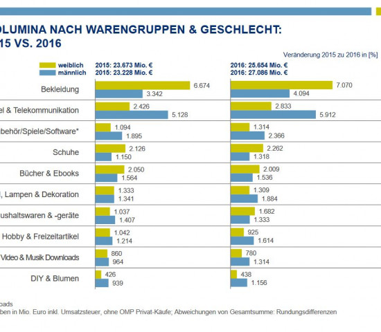 Männer kaufen anders. Frauen auch: Volumina der Warengruppen nach Geschlecht. Quelle: BEVH
Männer kaufen anders. Frauen auch: Volumina der Warengruppen nach Geschlecht. Quelle: BEVH