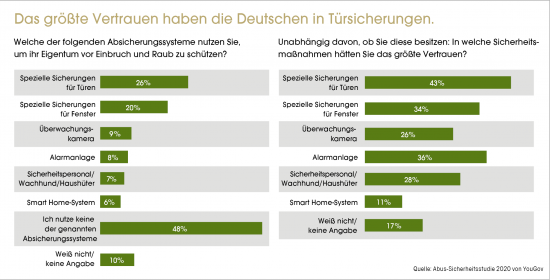 Das größte Vertrauen haben die Deutschen in Türsicherungen