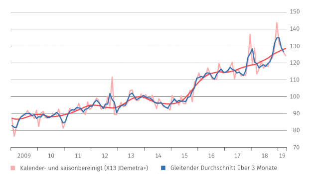 Zwar ging der Auftragseingang im Bauhauptgewerbe in den ersten Monaten des laufenden Jahres im Vergleich zu Ende 2018 zurück, er liegt jedoch immer noch um 7,5 Prozent über dem Frühjahrswert 2018. [Bild: Destatis]