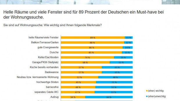 Für die Immowelt-Studie wurden 15 Kriterien abgefragt, nach denen Wohnungssuchende ihre Entscheidung treffen.
