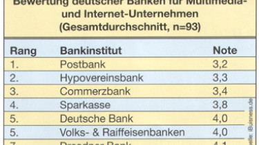 Schlechte Noten für Banken