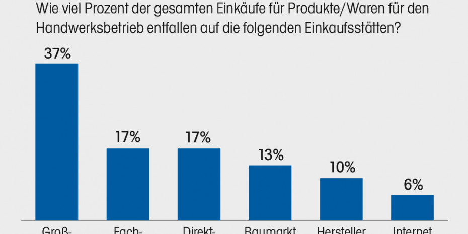 Bezugsquellen für Handwerksbedarf
