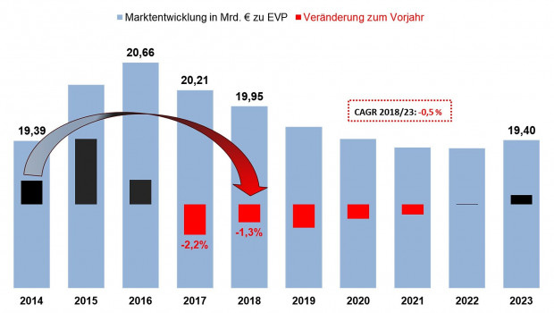 2018 ist der Umsatz mit Möbeln nach Berechnungen von IFH Köln und BBE Handelsberatung um 1,3 Prozent zurück gegangen. [Bild: IFH Köln, 2019]