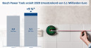 Bosch Power Tools erzielt Umsatzrekord