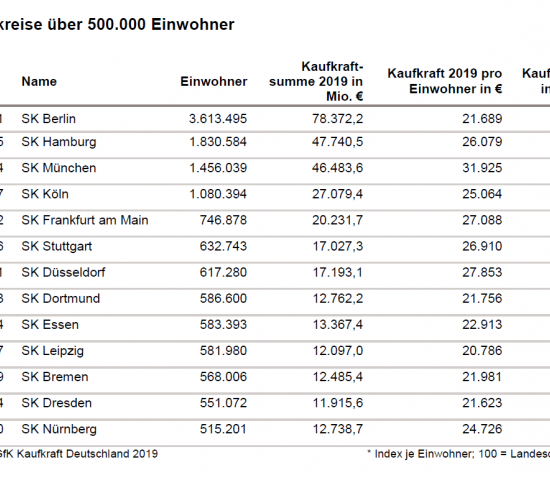 Die Kaufkraft der Städte mit mehr als 500.000 Einwohnern laut GfK.